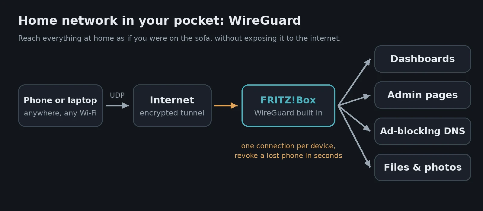 Diagram: a phone or laptop anywhere connects over the internet through an encrypted WireGuard tunnel to the FRITZ!Box, which gives it access to dashboards, admin pages, ad-blocking DNS and files and photos at home. One connection per device, so a lost phone can be revoked in seconds.